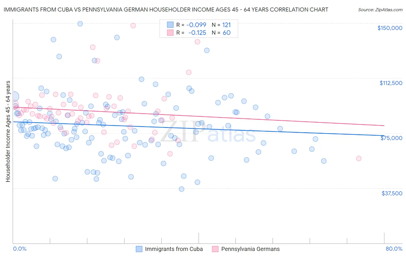 Immigrants from Cuba vs Pennsylvania German Householder Income Ages 45 - 64 years