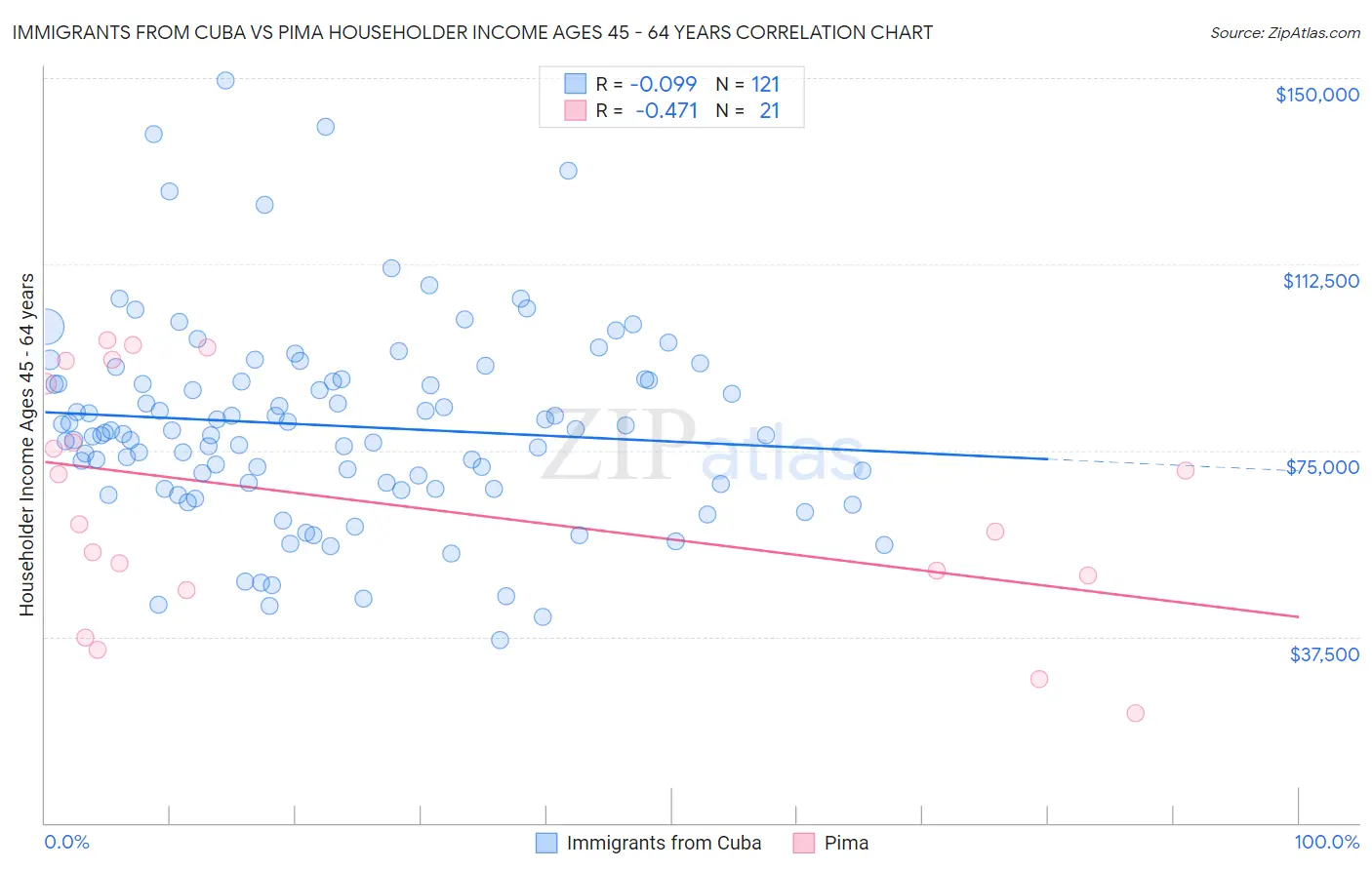 Immigrants from Cuba vs Pima Householder Income Ages 45 - 64 years