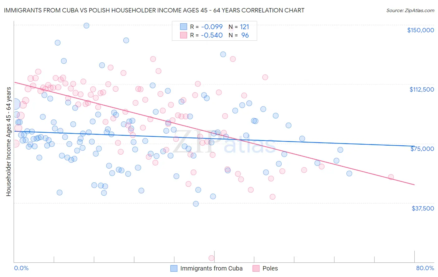 Immigrants from Cuba vs Polish Householder Income Ages 45 - 64 years