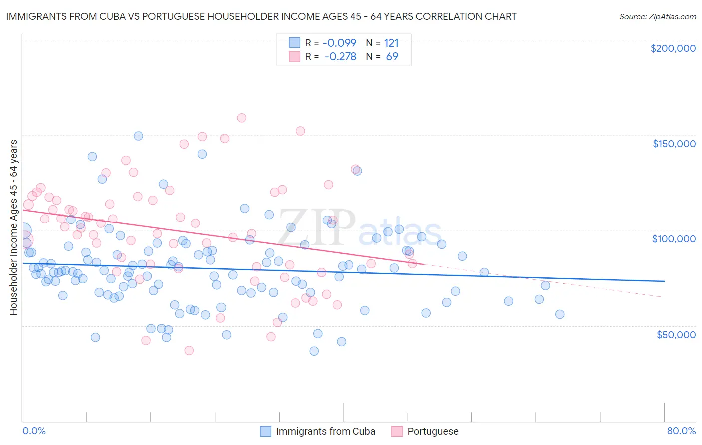 Immigrants from Cuba vs Portuguese Householder Income Ages 45 - 64 years