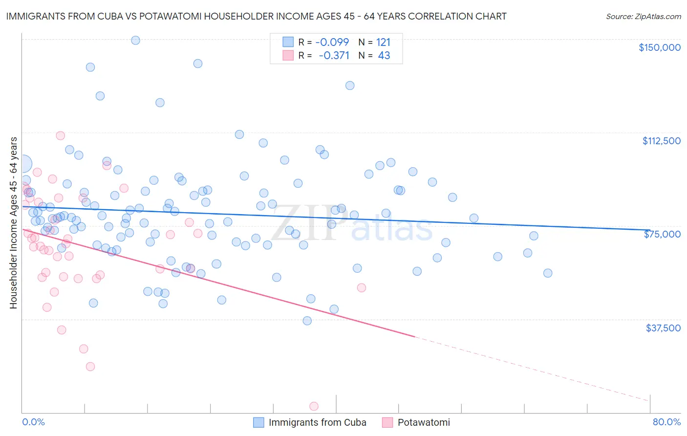 Immigrants from Cuba vs Potawatomi Householder Income Ages 45 - 64 years