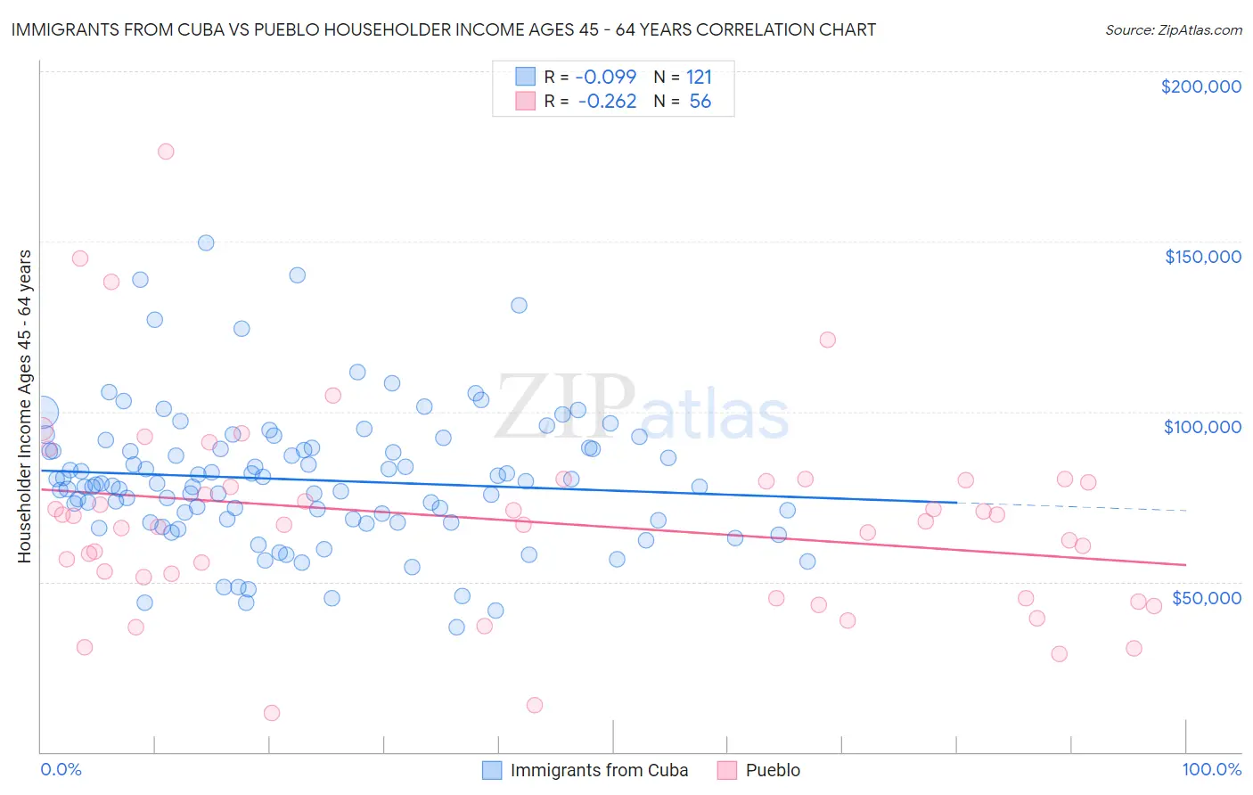 Immigrants from Cuba vs Pueblo Householder Income Ages 45 - 64 years