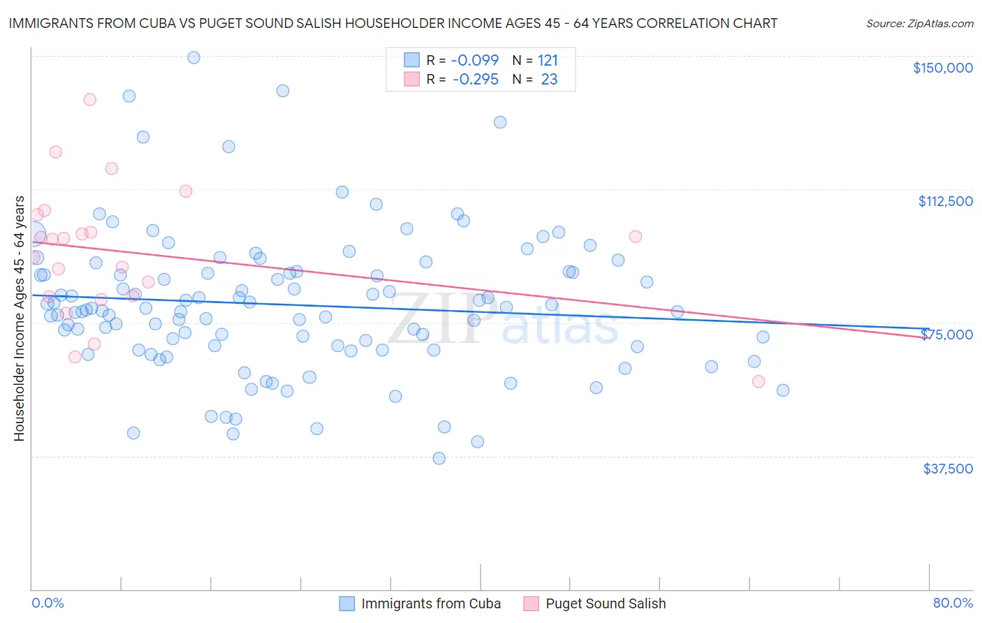 Immigrants from Cuba vs Puget Sound Salish Householder Income Ages 45 - 64 years