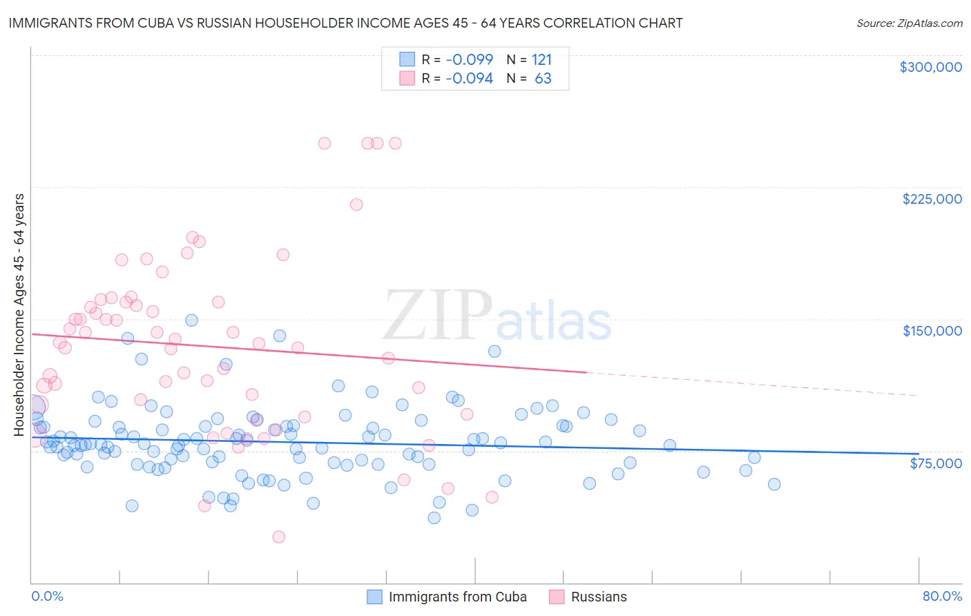 Immigrants from Cuba vs Russian Householder Income Ages 45 - 64 years