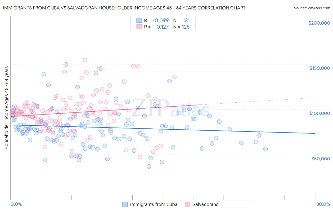 Immigrants from Cuba vs Salvadoran Householder Income Ages 45 - 64 years