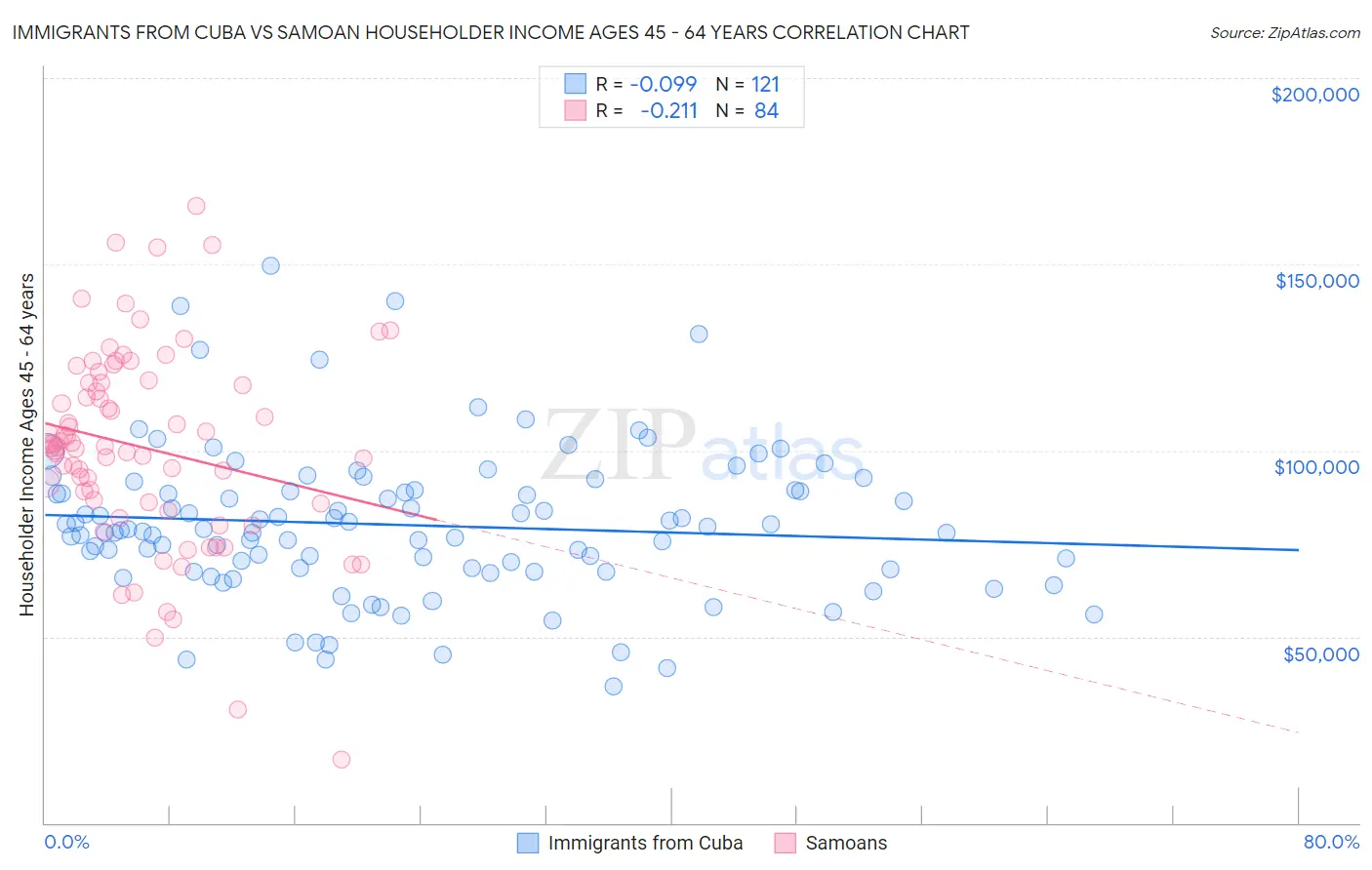 Immigrants from Cuba vs Samoan Householder Income Ages 45 - 64 years