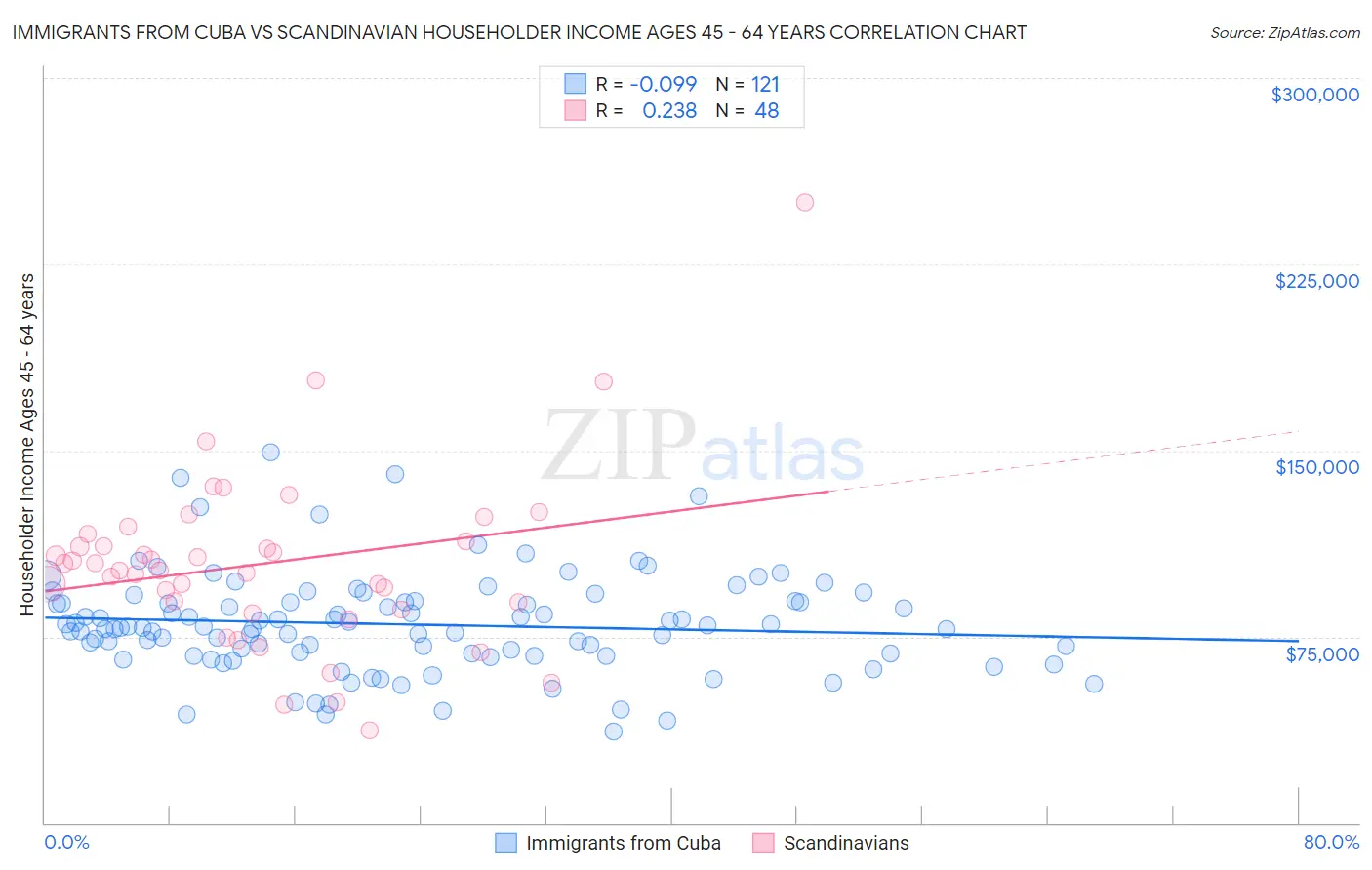 Immigrants from Cuba vs Scandinavian Householder Income Ages 45 - 64 years