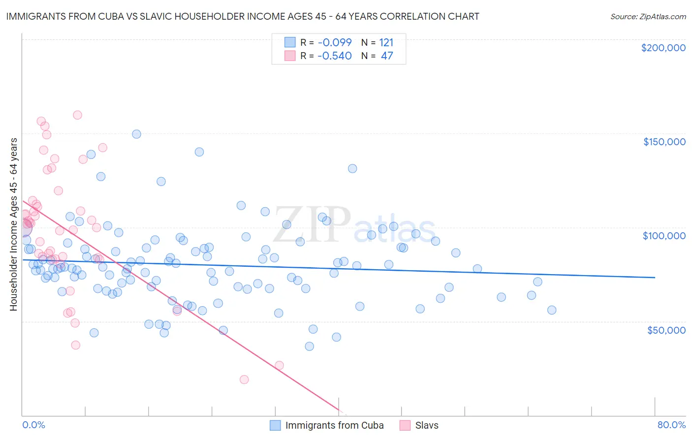 Immigrants from Cuba vs Slavic Householder Income Ages 45 - 64 years