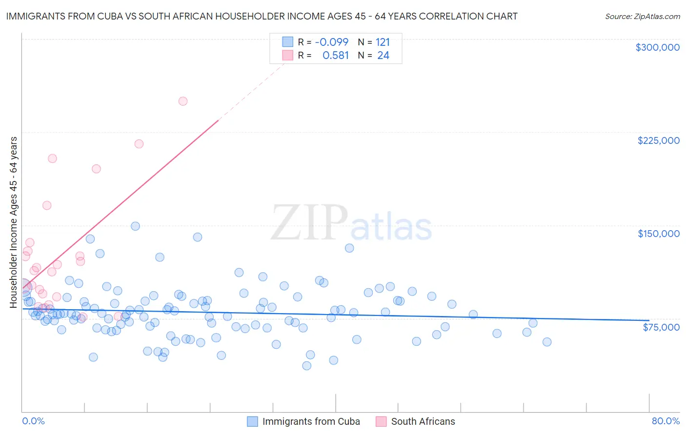 Immigrants from Cuba vs South African Householder Income Ages 45 - 64 years