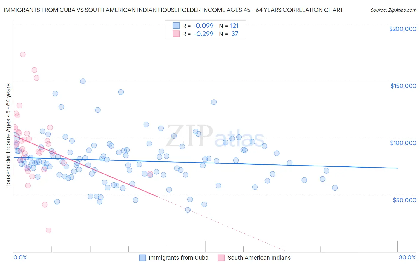 Immigrants from Cuba vs South American Indian Householder Income Ages 45 - 64 years