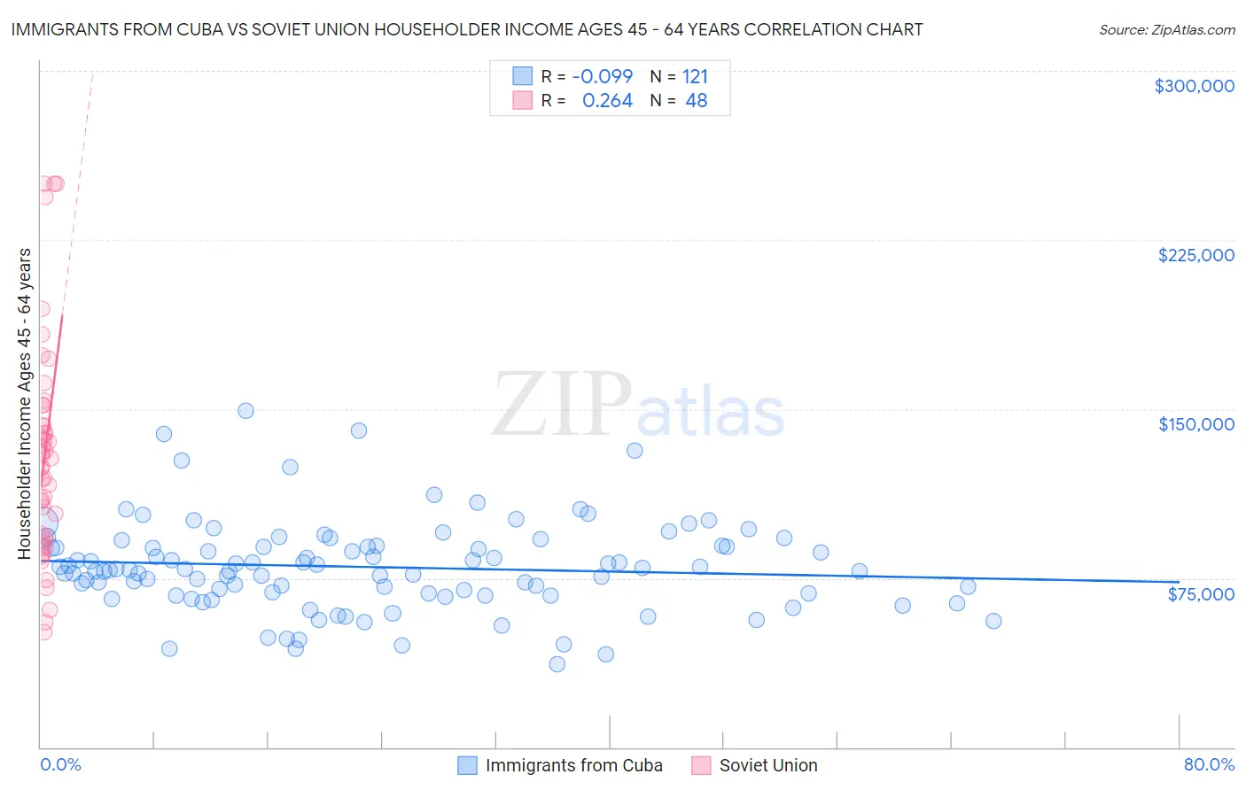 Immigrants from Cuba vs Soviet Union Householder Income Ages 45 - 64 years