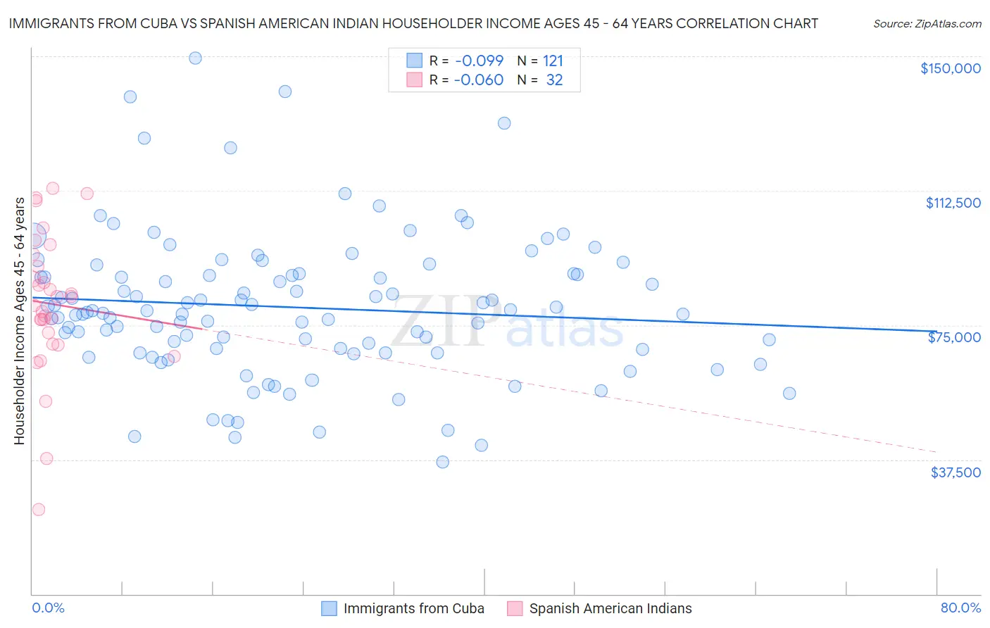 Immigrants from Cuba vs Spanish American Indian Householder Income Ages 45 - 64 years