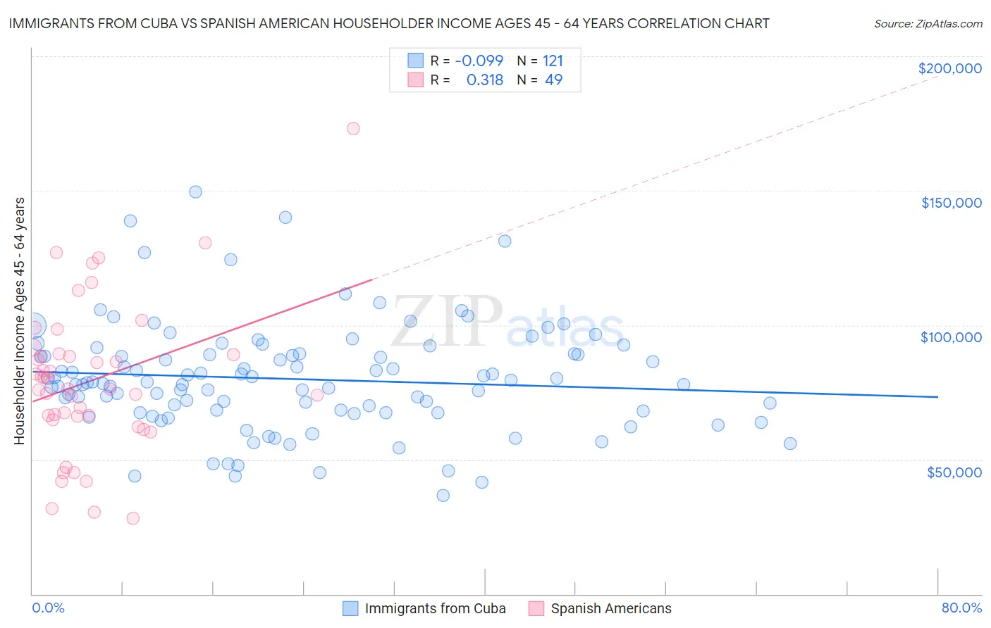 Immigrants from Cuba vs Spanish American Householder Income Ages 45 - 64 years