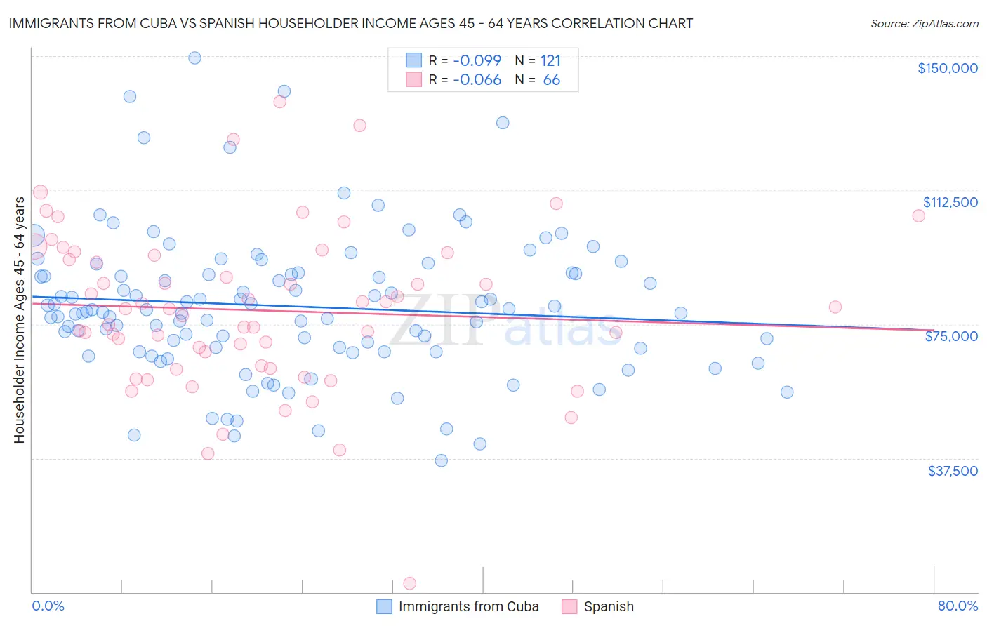 Immigrants from Cuba vs Spanish Householder Income Ages 45 - 64 years