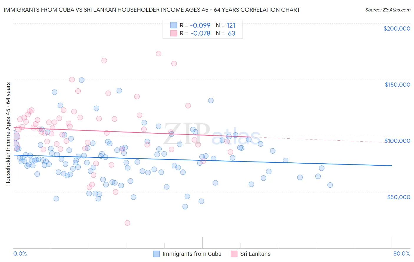 Immigrants from Cuba vs Sri Lankan Householder Income Ages 45 - 64 years