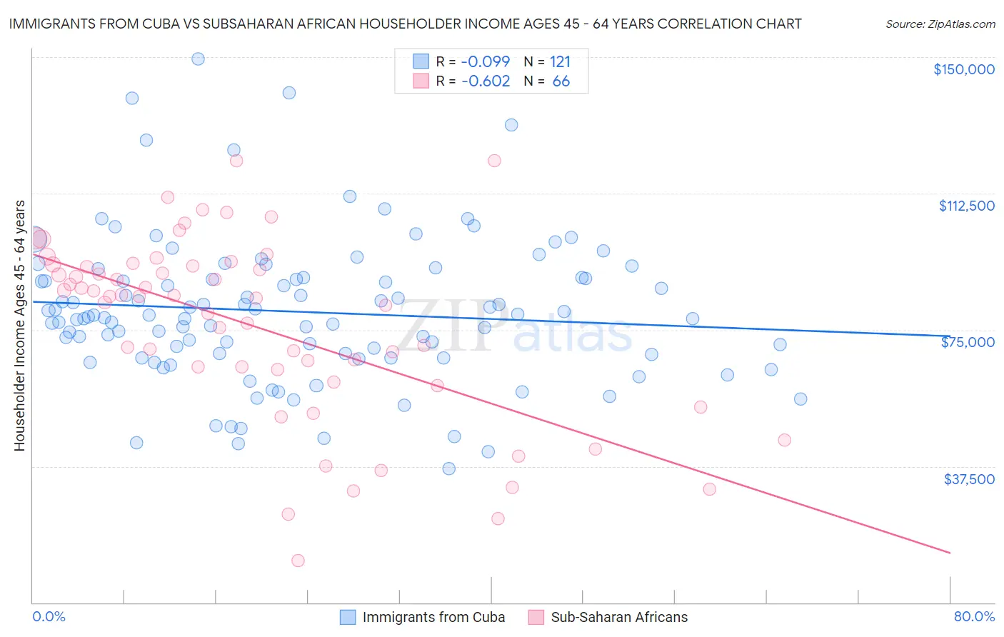 Immigrants from Cuba vs Subsaharan African Householder Income Ages 45 - 64 years