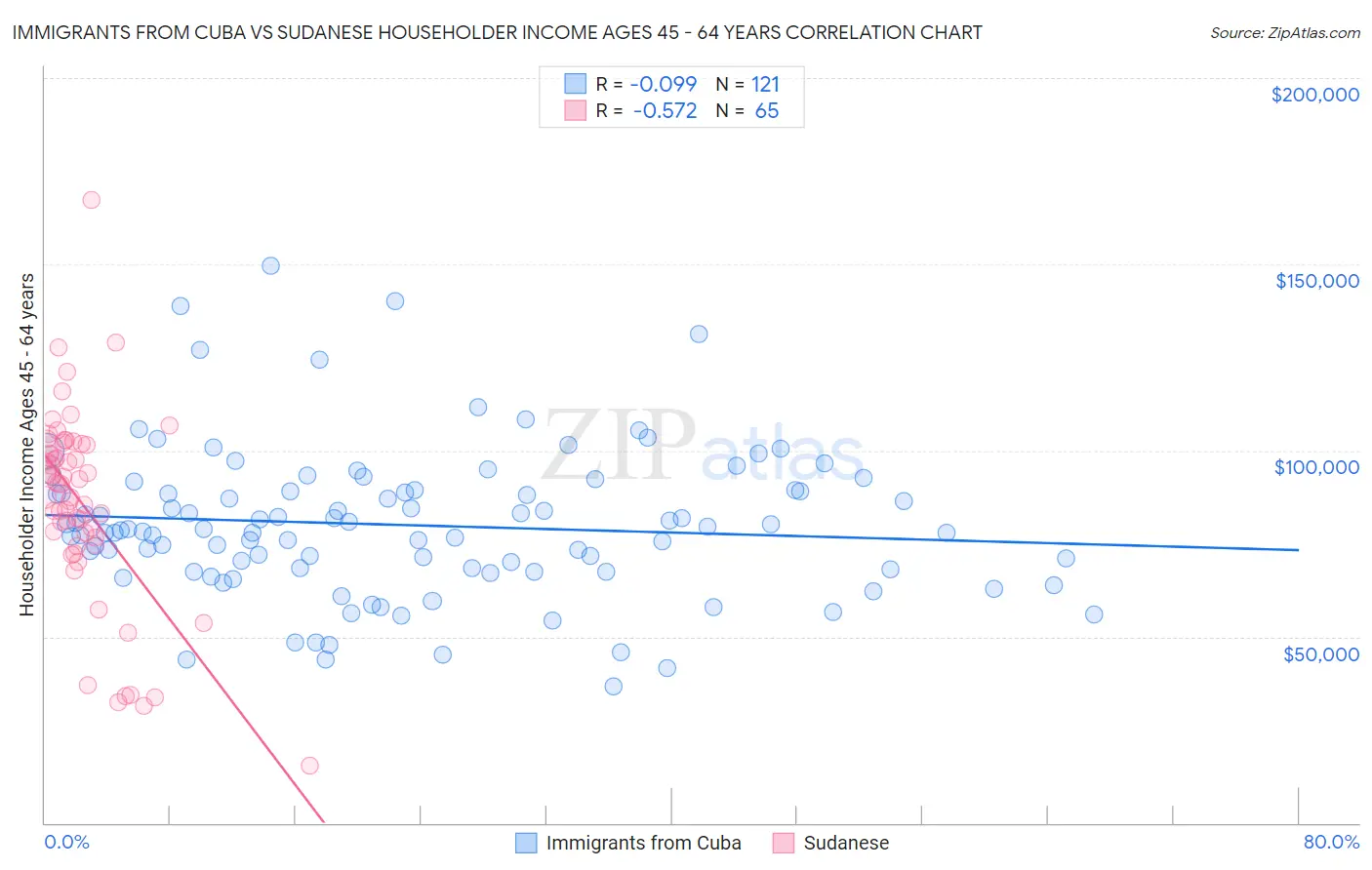 Immigrants from Cuba vs Sudanese Householder Income Ages 45 - 64 years