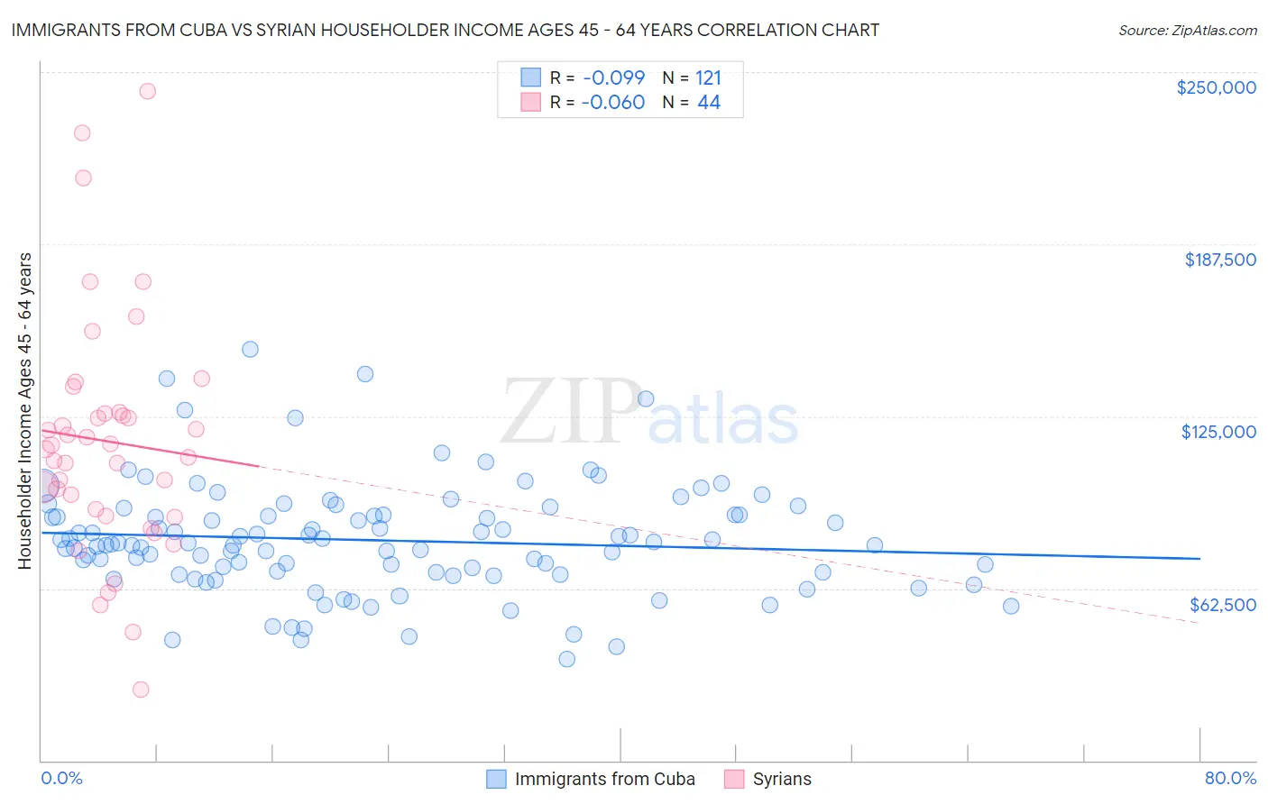 Immigrants from Cuba vs Syrian Householder Income Ages 45 - 64 years