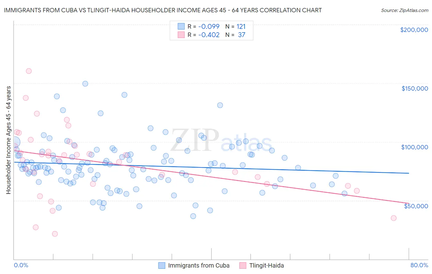 Immigrants from Cuba vs Tlingit-Haida Householder Income Ages 45 - 64 years