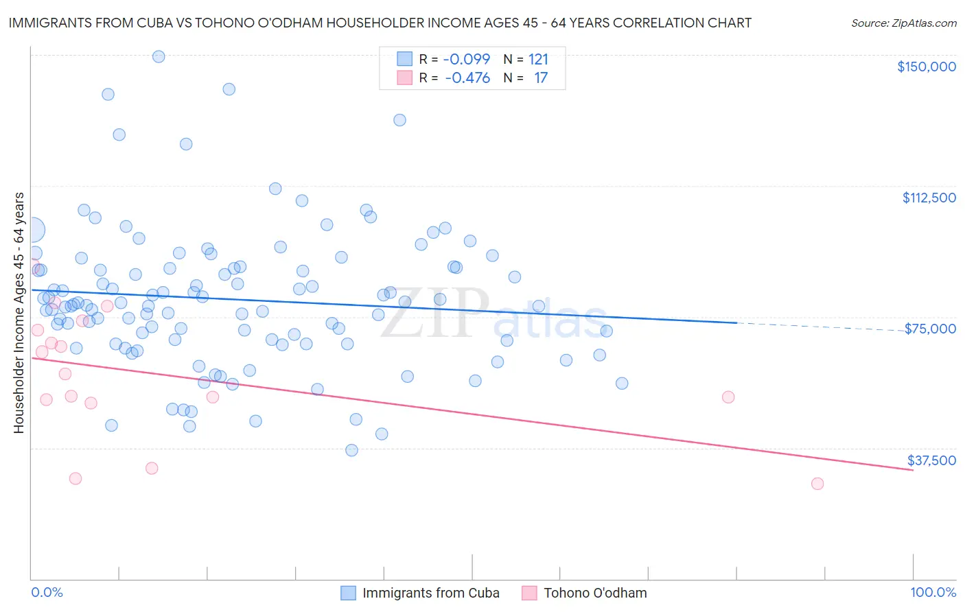 Immigrants from Cuba vs Tohono O'odham Householder Income Ages 45 - 64 years