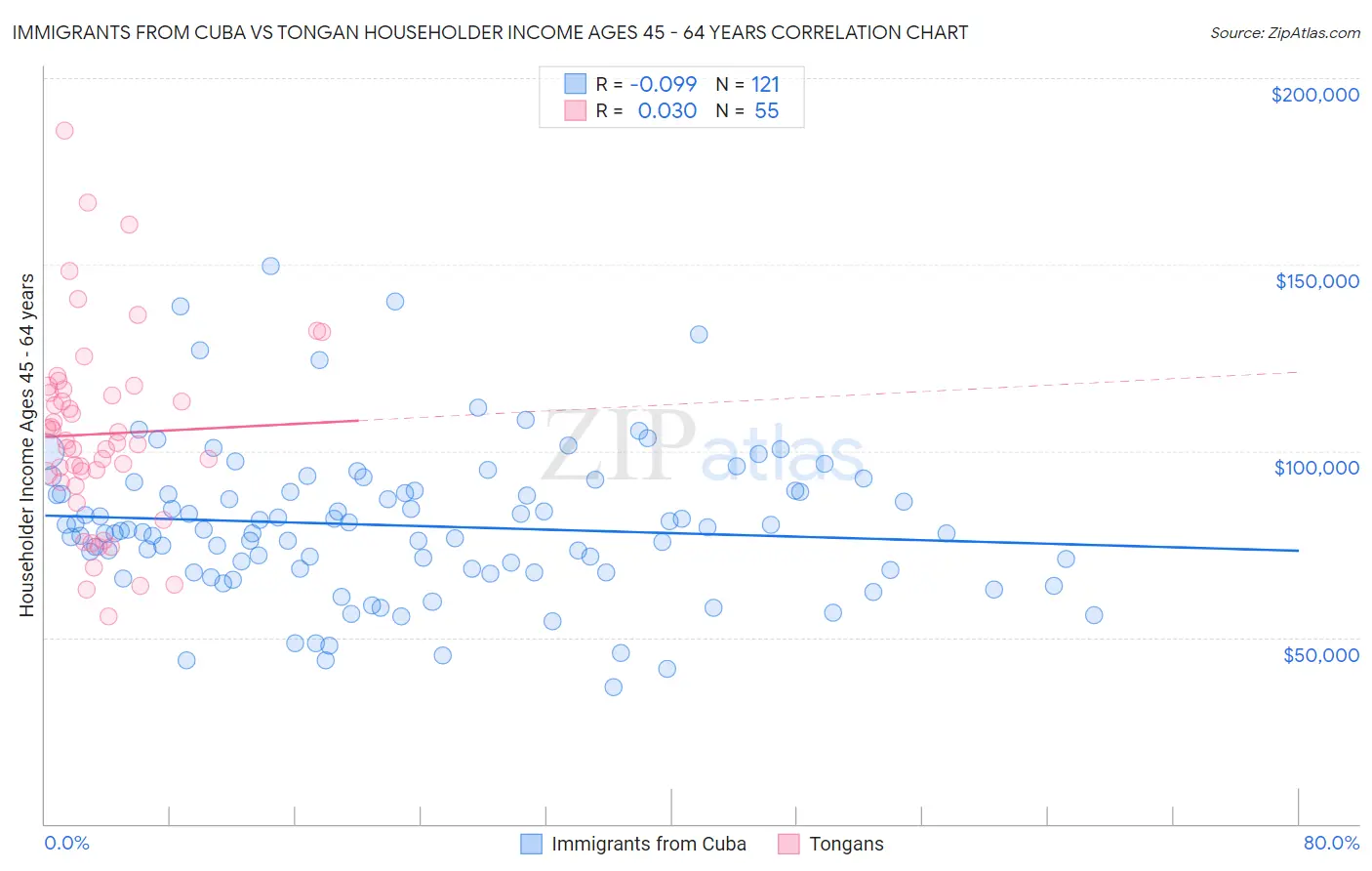 Immigrants from Cuba vs Tongan Householder Income Ages 45 - 64 years