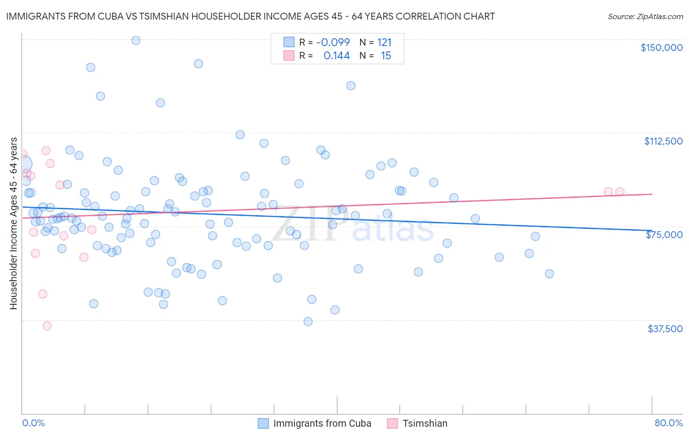 Immigrants from Cuba vs Tsimshian Householder Income Ages 45 - 64 years