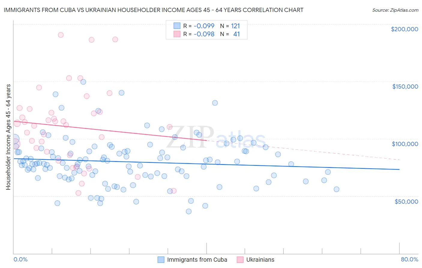 Immigrants from Cuba vs Ukrainian Householder Income Ages 45 - 64 years