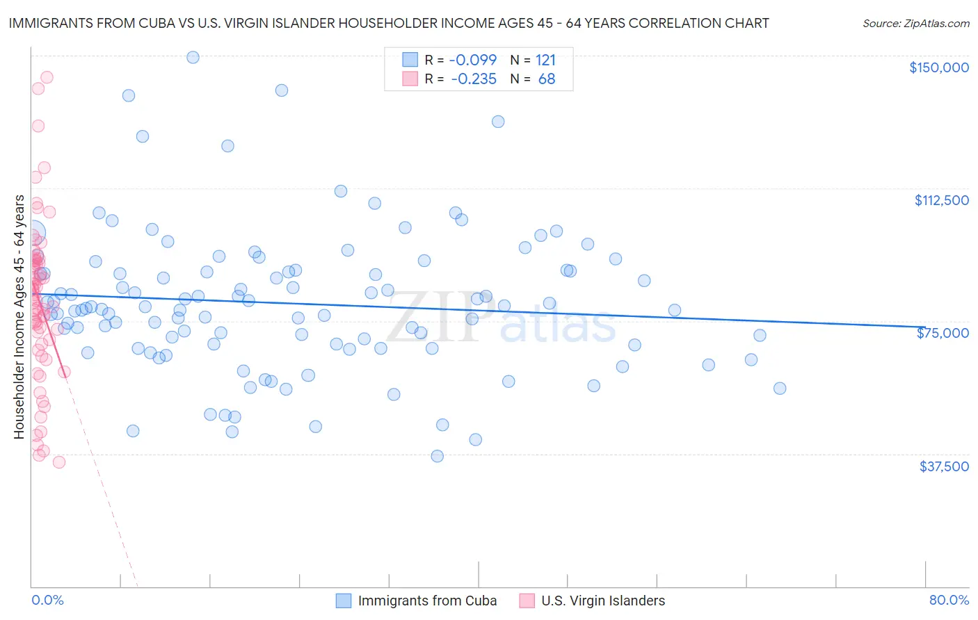 Immigrants from Cuba vs U.S. Virgin Islander Householder Income Ages 45 - 64 years