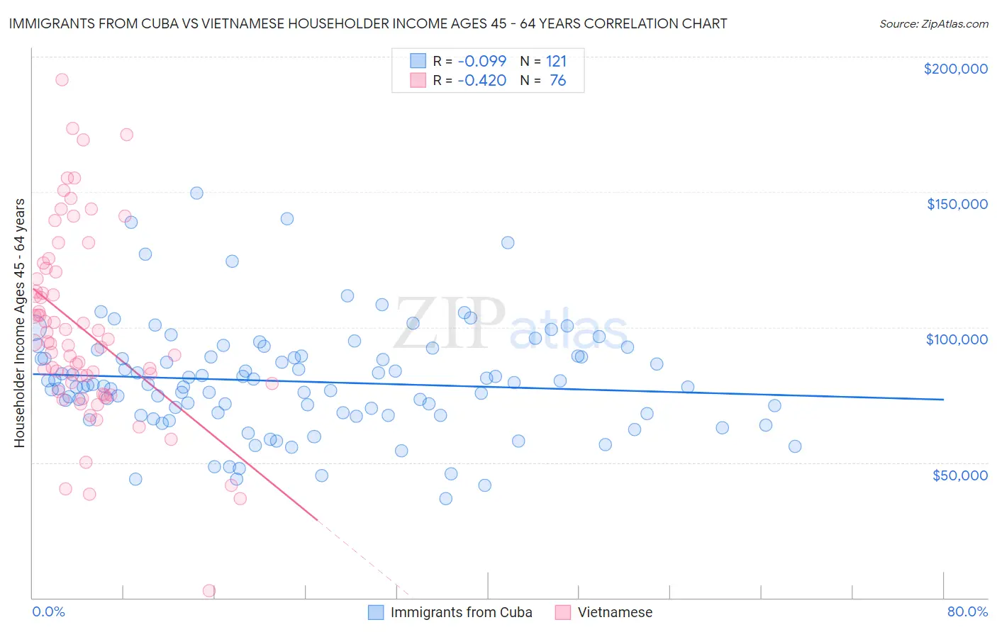 Immigrants from Cuba vs Vietnamese Householder Income Ages 45 - 64 years