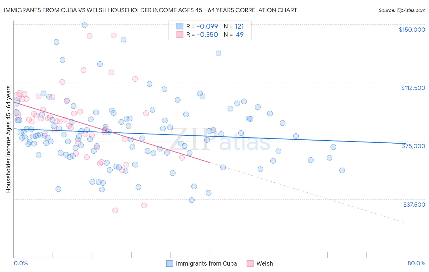 Immigrants from Cuba vs Welsh Householder Income Ages 45 - 64 years