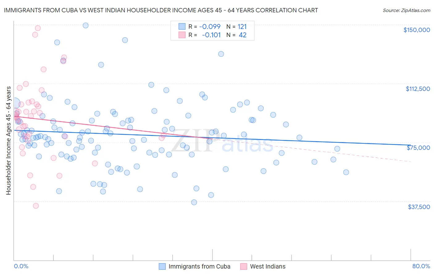 Immigrants from Cuba vs West Indian Householder Income Ages 45 - 64 years