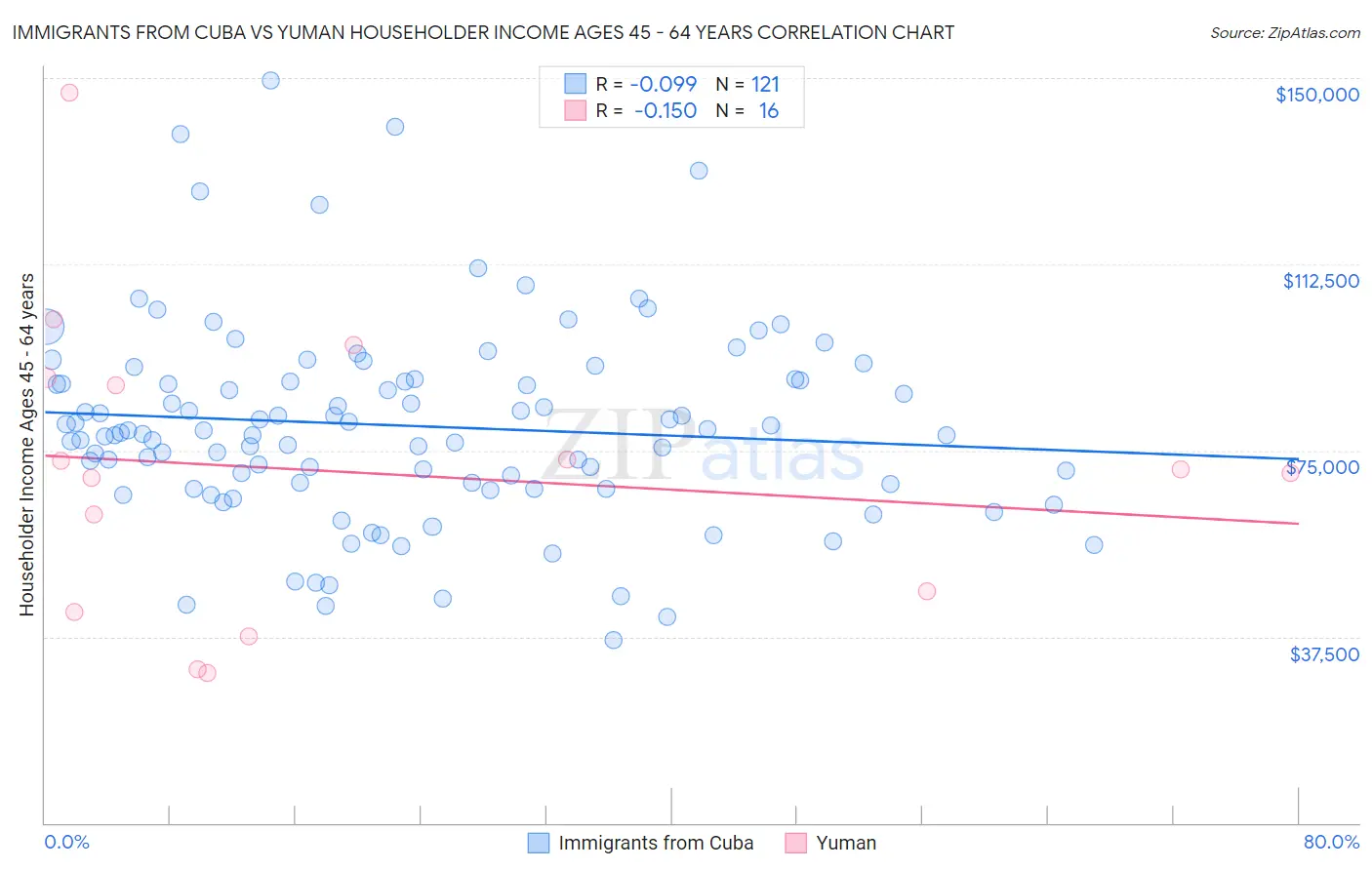 Immigrants from Cuba vs Yuman Householder Income Ages 45 - 64 years