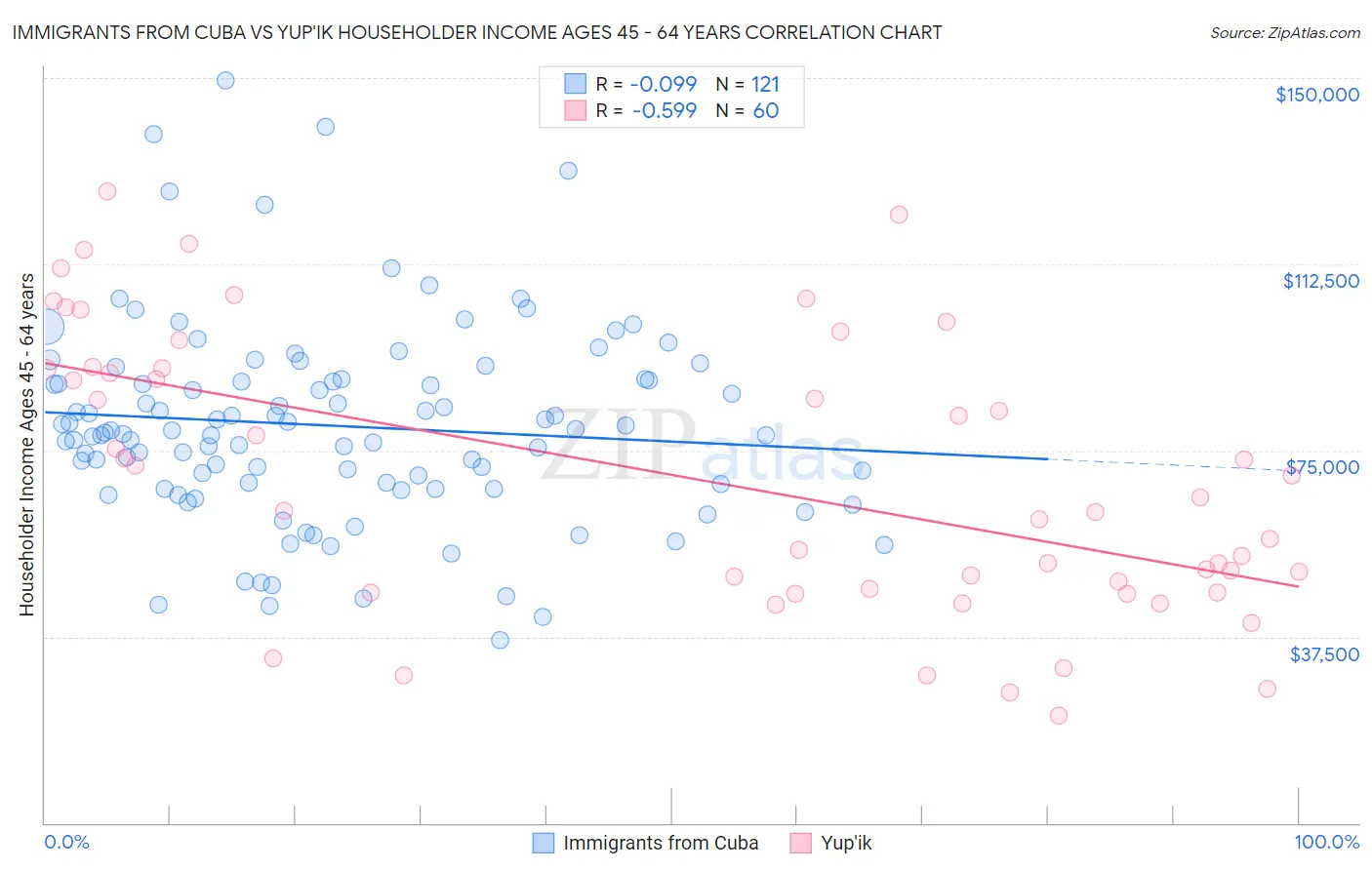 Immigrants from Cuba vs Yup'ik Householder Income Ages 45 - 64 years
