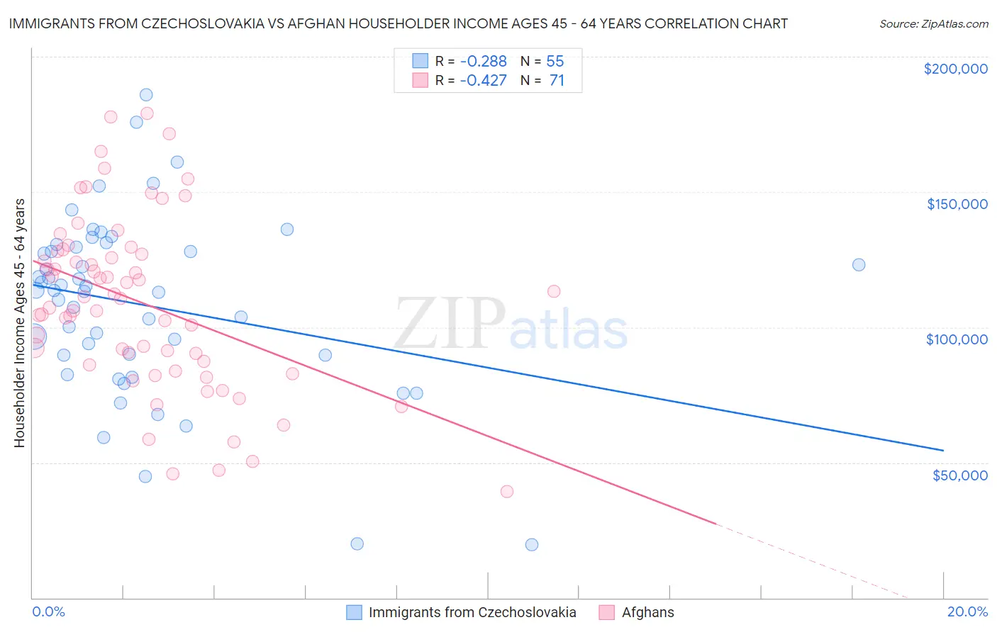 Immigrants from Czechoslovakia vs Afghan Householder Income Ages 45 - 64 years