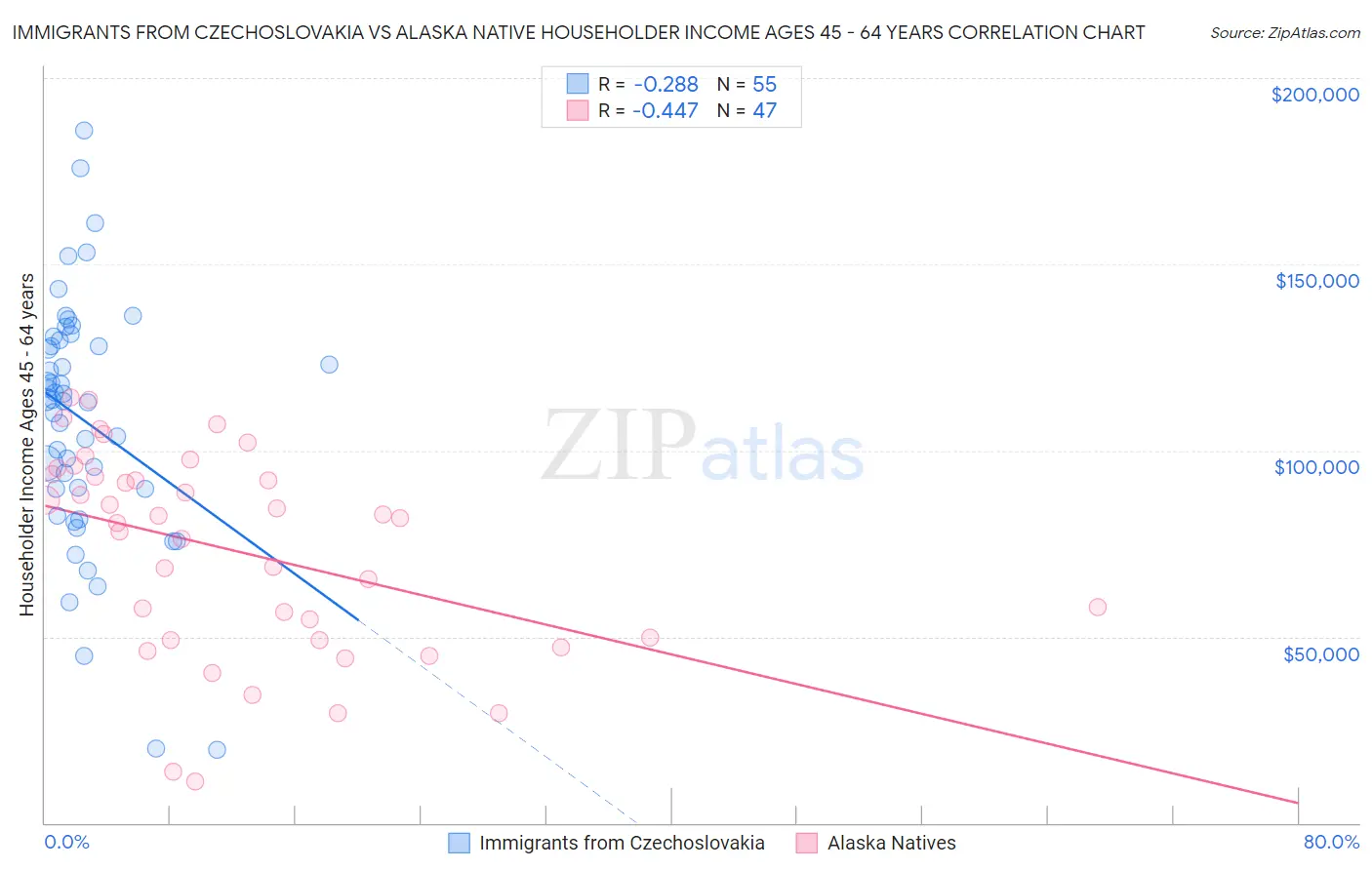 Immigrants from Czechoslovakia vs Alaska Native Householder Income Ages 45 - 64 years