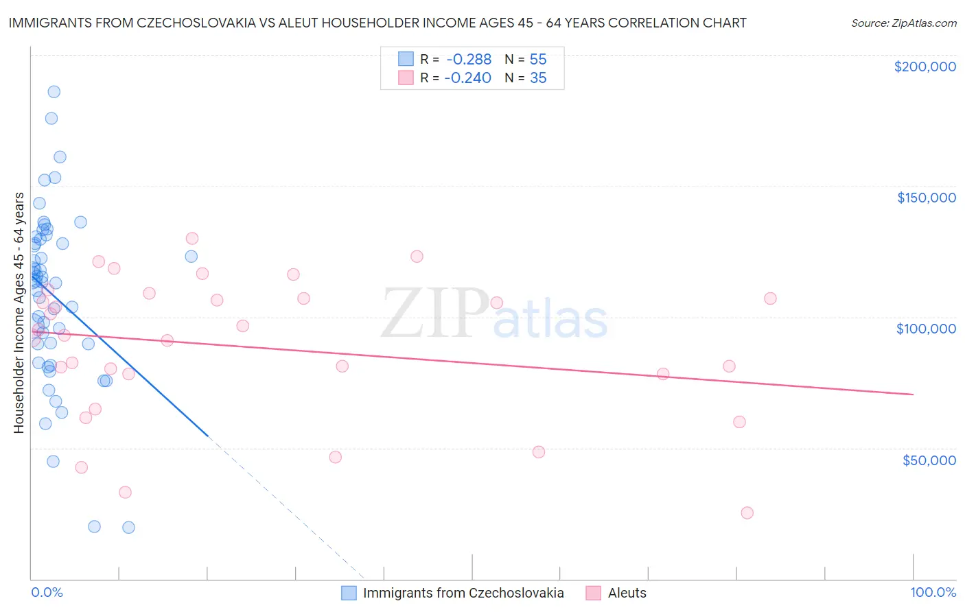 Immigrants from Czechoslovakia vs Aleut Householder Income Ages 45 - 64 years