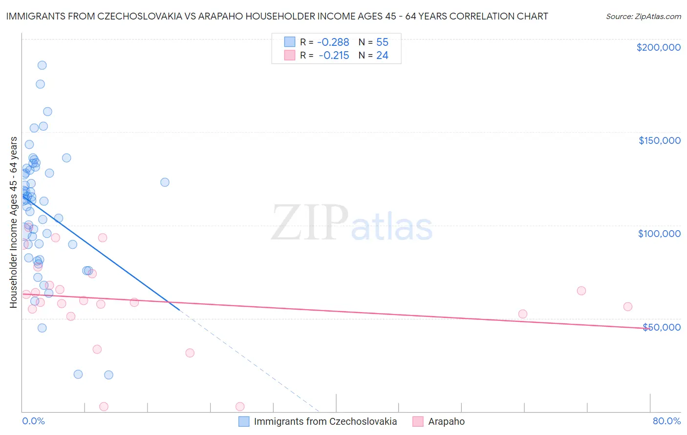 Immigrants from Czechoslovakia vs Arapaho Householder Income Ages 45 - 64 years