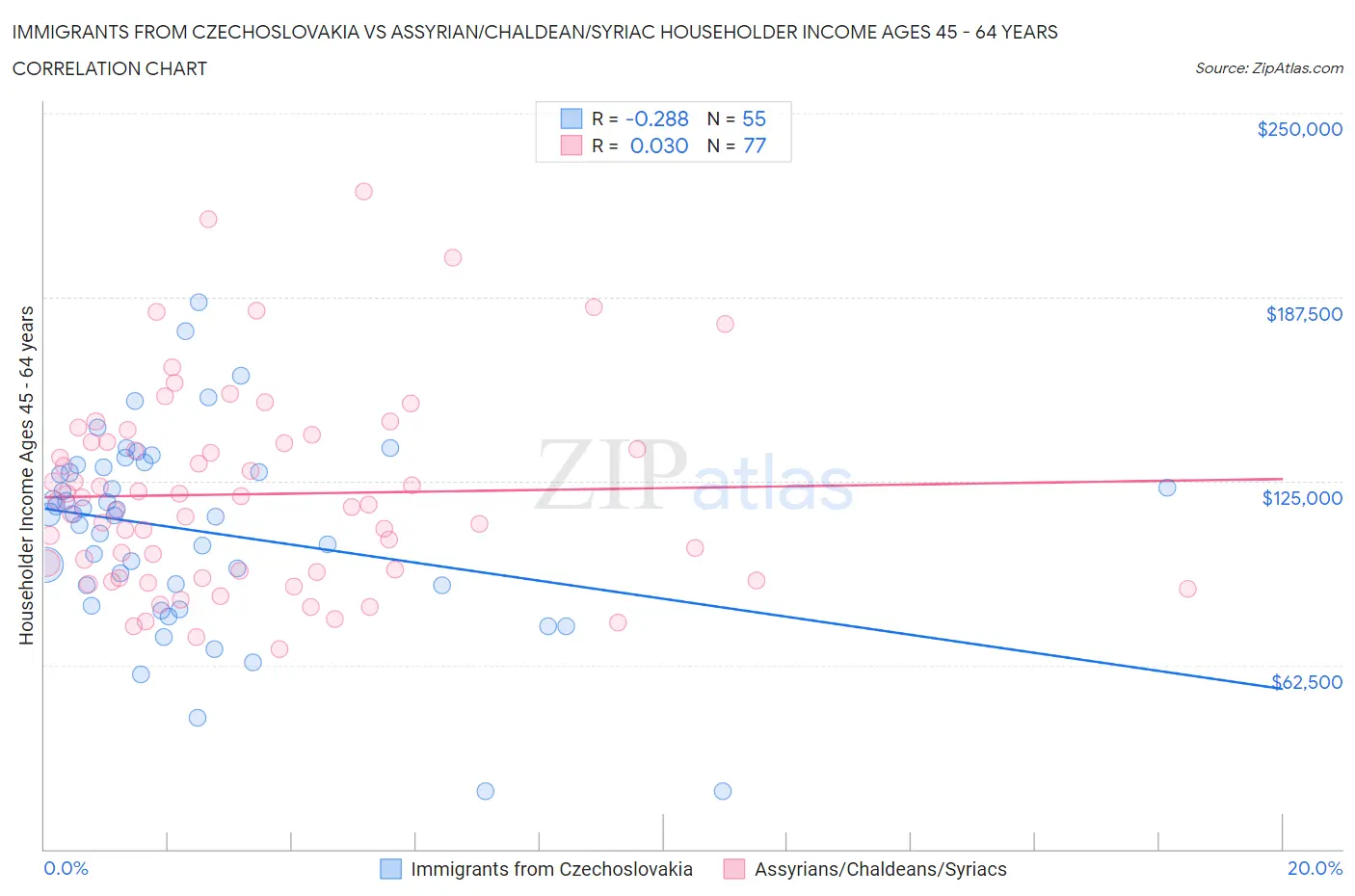 Immigrants from Czechoslovakia vs Assyrian/Chaldean/Syriac Householder Income Ages 45 - 64 years
