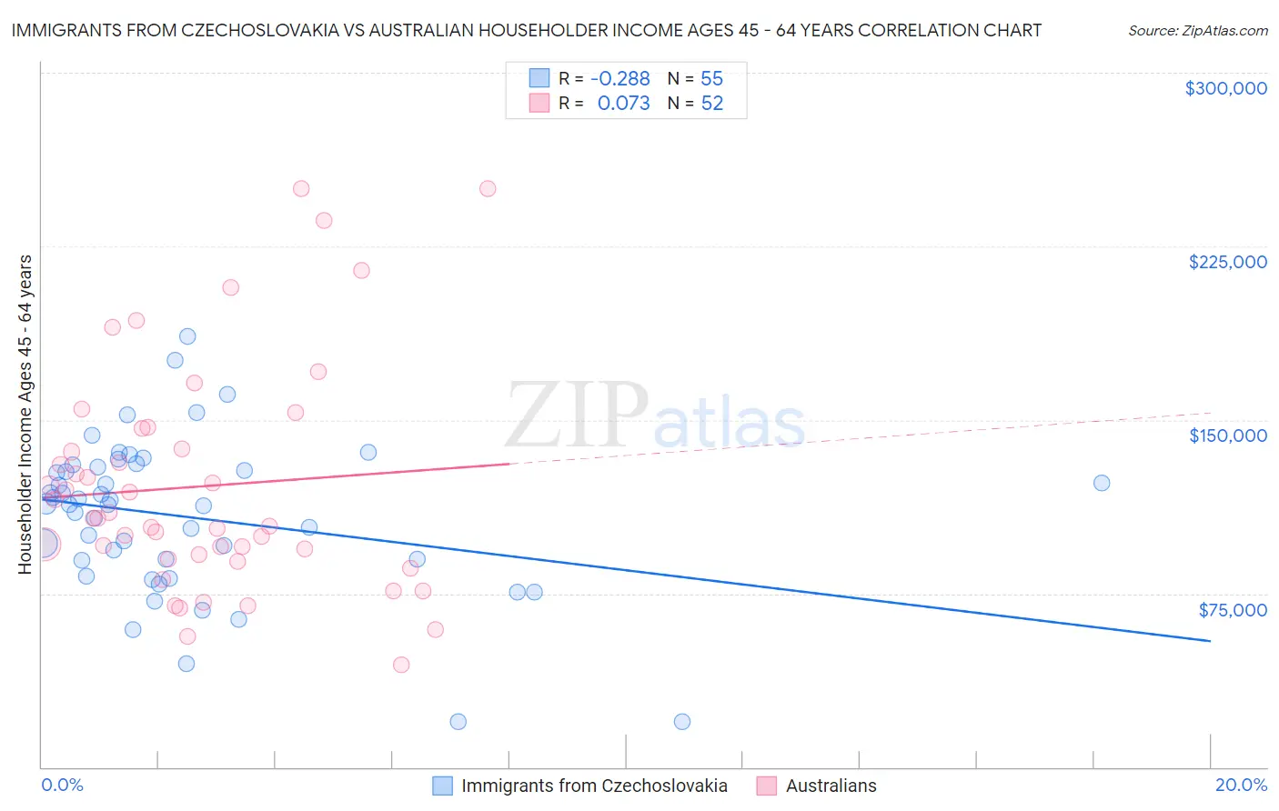 Immigrants from Czechoslovakia vs Australian Householder Income Ages 45 - 64 years