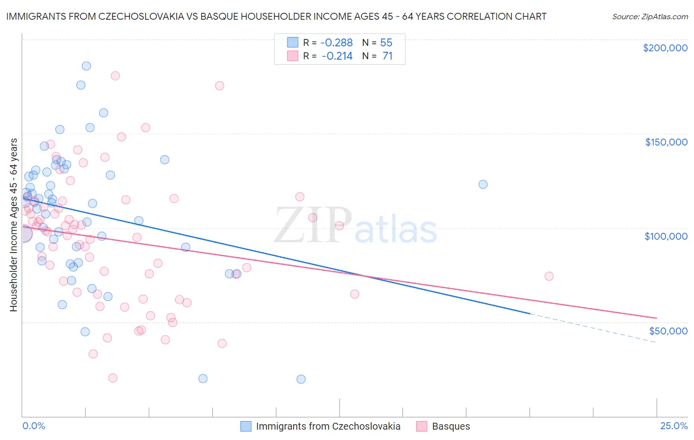 Immigrants from Czechoslovakia vs Basque Householder Income Ages 45 - 64 years