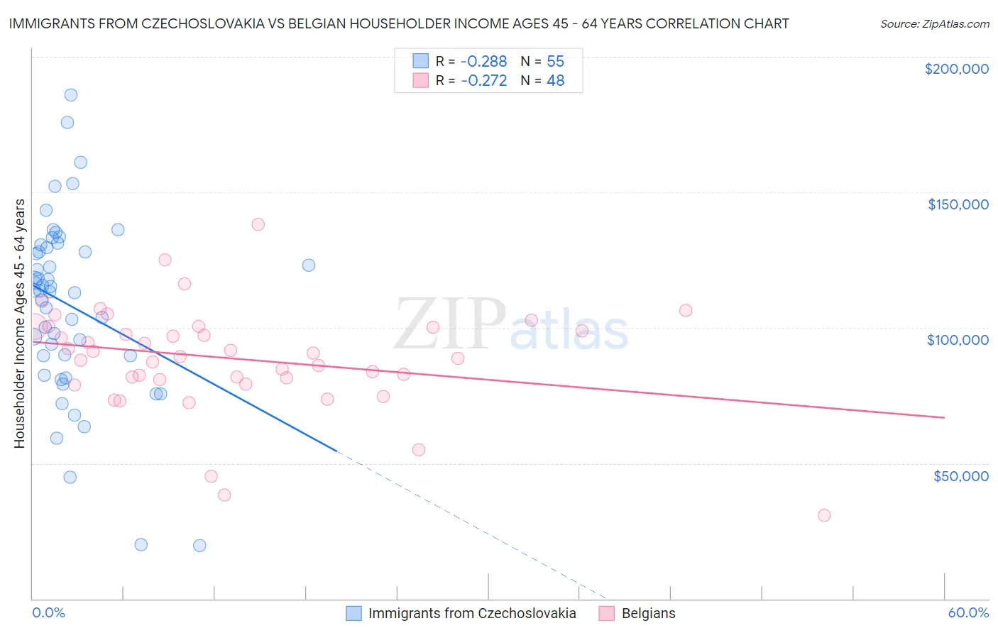 Immigrants from Czechoslovakia vs Belgian Householder Income Ages 45 - 64 years