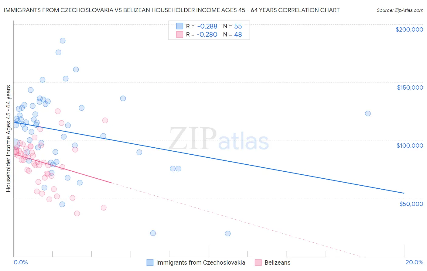 Immigrants from Czechoslovakia vs Belizean Householder Income Ages 45 - 64 years