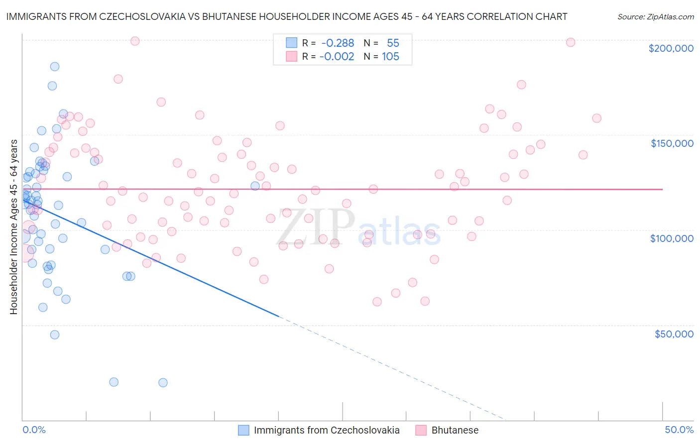 Immigrants from Czechoslovakia vs Bhutanese Householder Income Ages 45 - 64 years