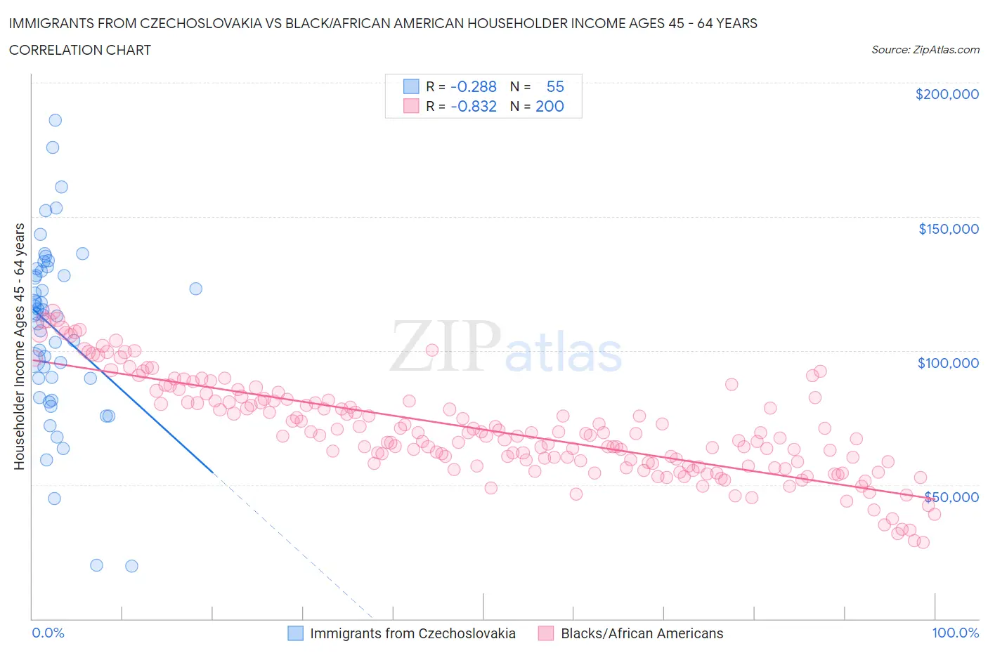 Immigrants from Czechoslovakia vs Black/African American Householder Income Ages 45 - 64 years