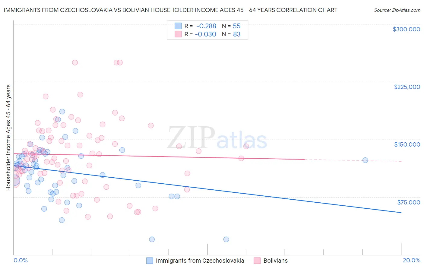 Immigrants from Czechoslovakia vs Bolivian Householder Income Ages 45 - 64 years