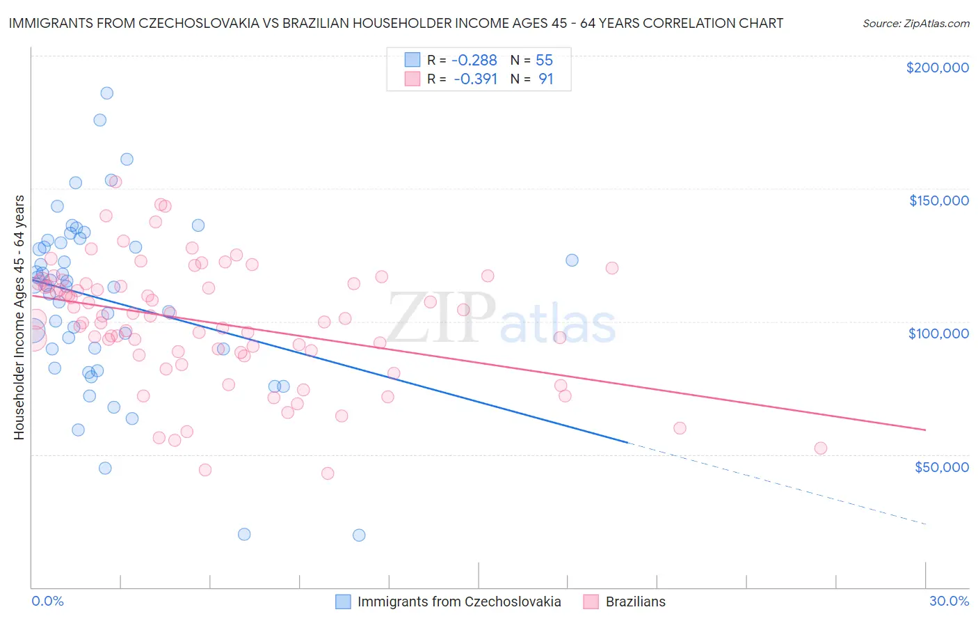 Immigrants from Czechoslovakia vs Brazilian Householder Income Ages 45 - 64 years