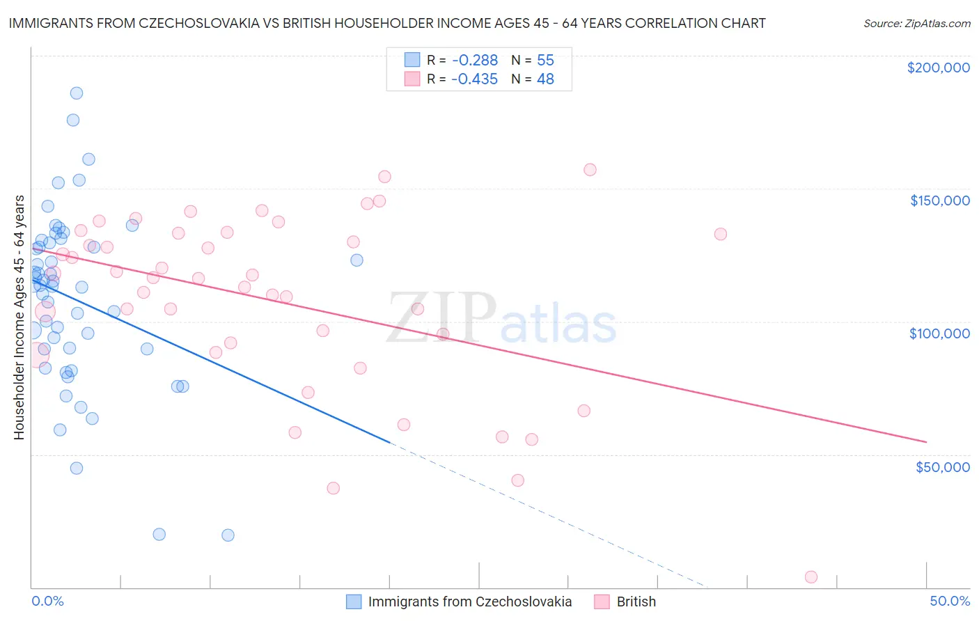 Immigrants from Czechoslovakia vs British Householder Income Ages 45 - 64 years