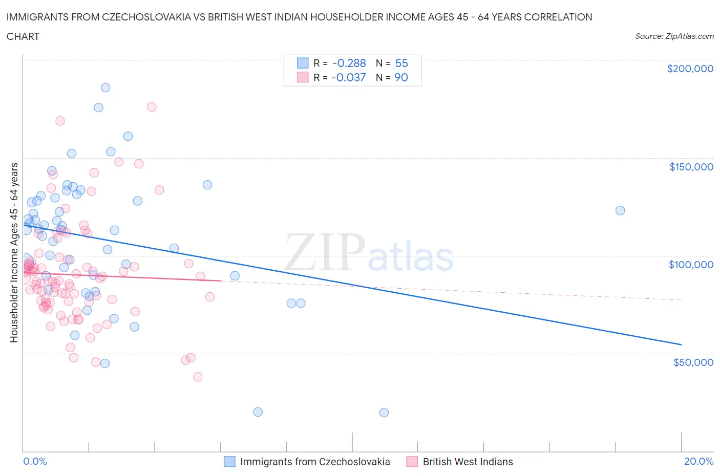 Immigrants from Czechoslovakia vs British West Indian Householder Income Ages 45 - 64 years