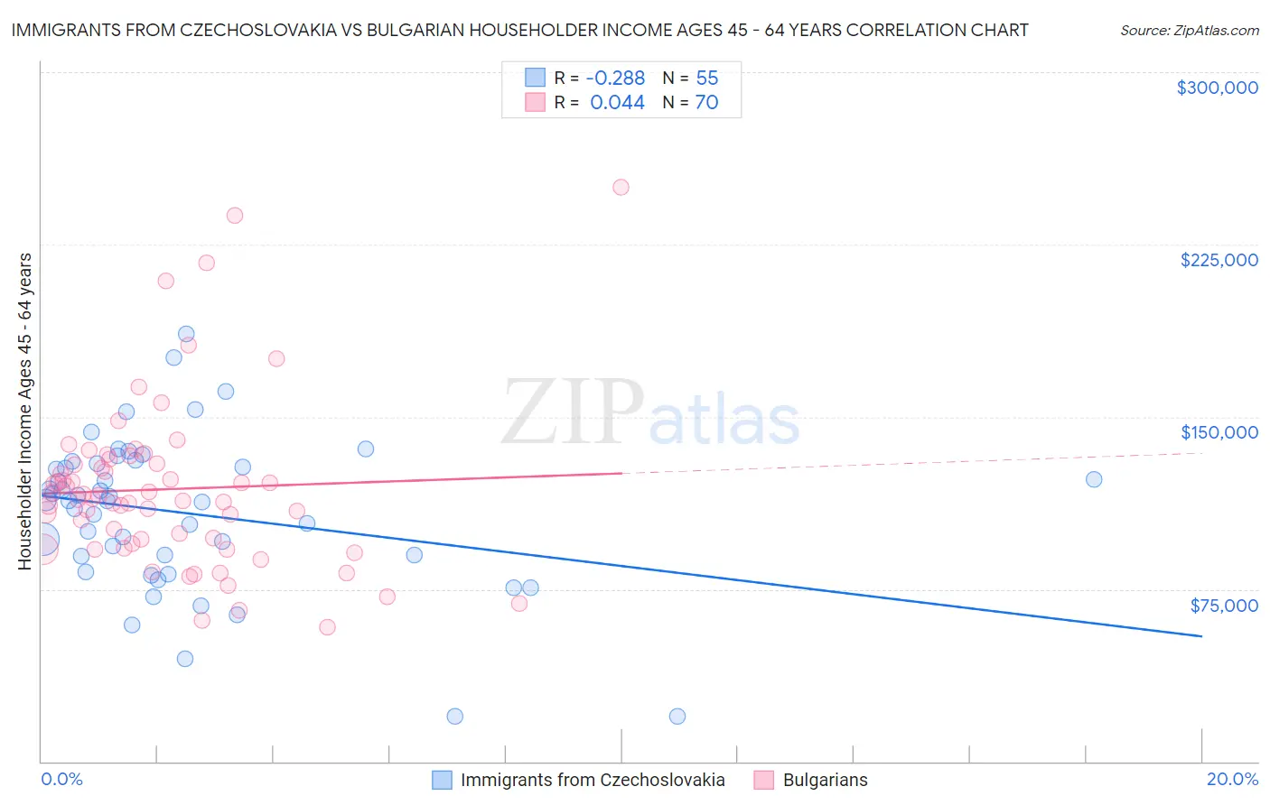 Immigrants from Czechoslovakia vs Bulgarian Householder Income Ages 45 - 64 years