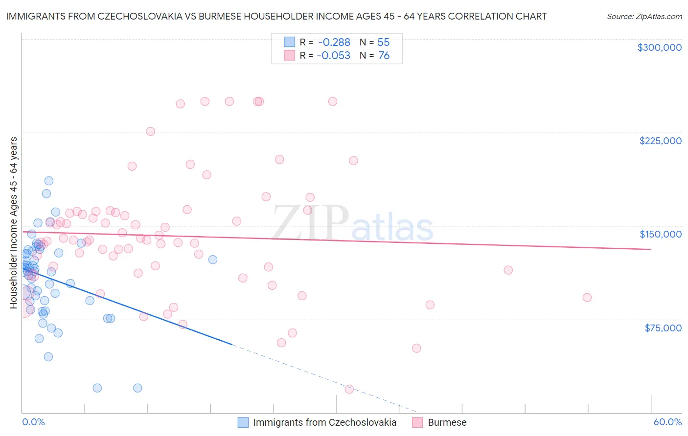 Immigrants from Czechoslovakia vs Burmese Householder Income Ages 45 - 64 years